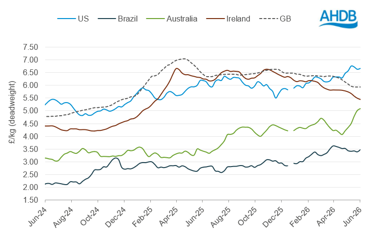Line graph of global cattle price
